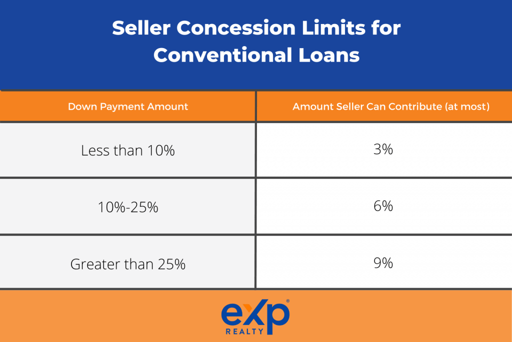 What is a Seller Concession? eXp Realty®