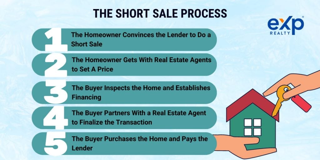the short sale process - Updated Miami